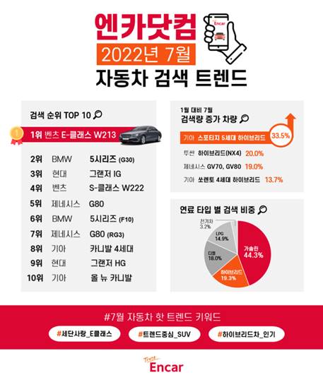 ▲엔카닷컴 ‘2022년 7월 자동차 검색어 트렌드’