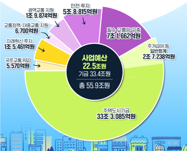 국토부, 서민주거 지원 과 수도권 30분 출퇴근을 위한 교통정책에 내년 예산 56조원 편성