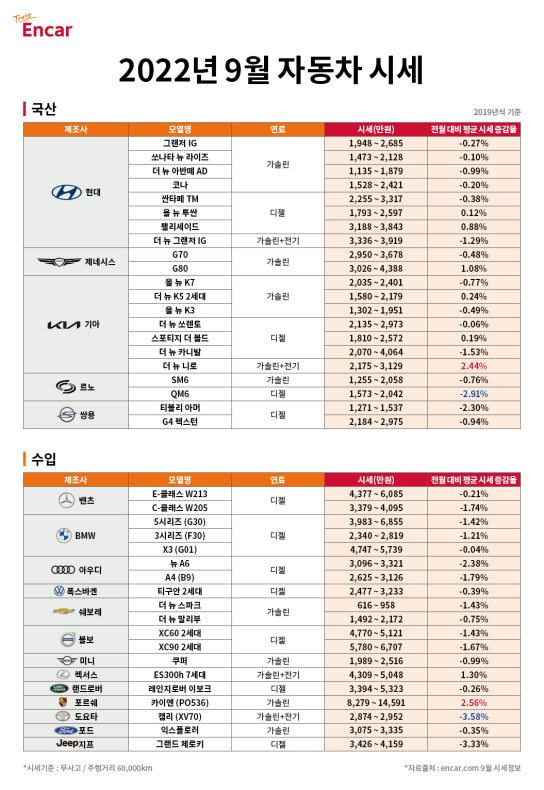 추석 연휴 앞두고 시세 보합세 유지 ‘SUV’ 시세 상승세