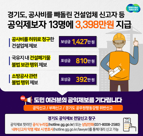 경기도, ‘공사비 부풀린 건설업체 신고’ 등 공익제보자 13명에 3,398만 원 지급