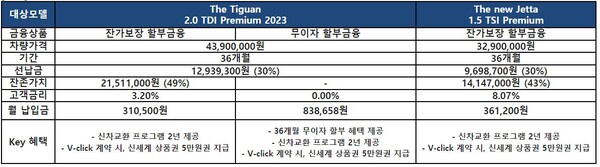 폭스바겐파이낸셜서비스, 12월 특별 금융 프로모션 조견표