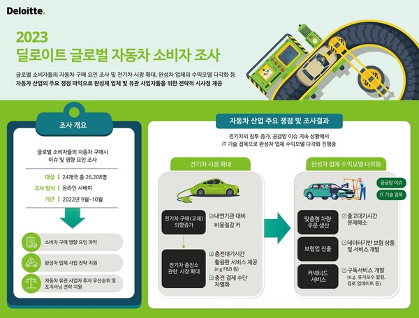 전기차 보다 하이브리드 모델 선호도가 2.6배 높다
