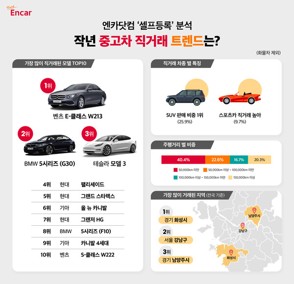 작년 ‘셀프등록’ 이용 분석, E클래스•5시리즈•모델3 등 중고 수입차 직거래 많아