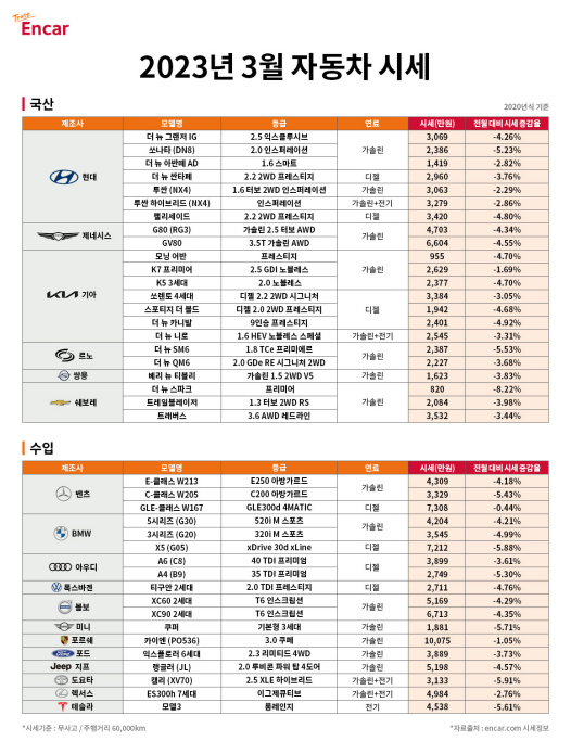 엔카닷컴, 2월에 이어 3월도 중고차 가격하락 예상