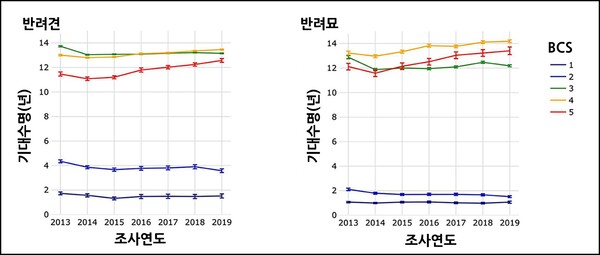 BCS에 따른 기대 수명