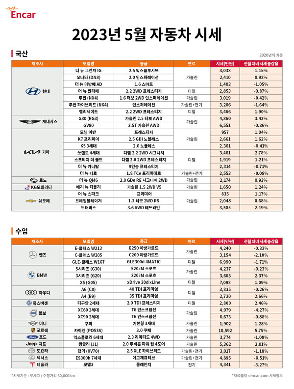 '2023년 5월 중고차 시세' , 자료제공=엔카닷컴