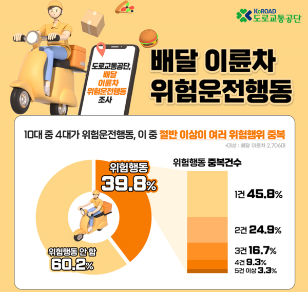 도로 위의 무법자 배달 이륜차... "10대 중 4대가 위험하게 운전한다