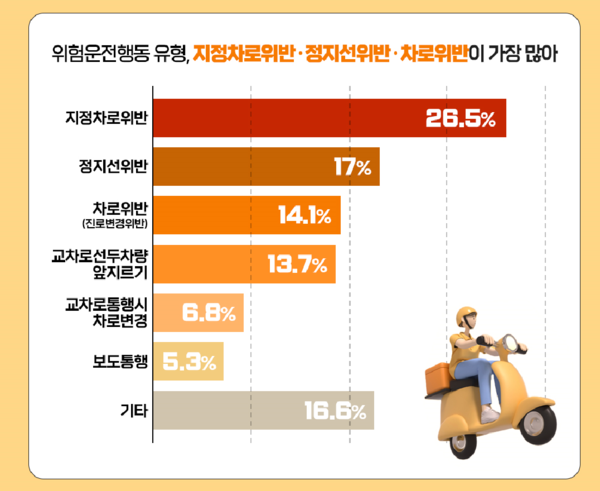 17가지 위험운전행동 현장·영상 관측 진행, 약 39.8%가 위험운전행동 보여 (자료제공=도로교통공단)