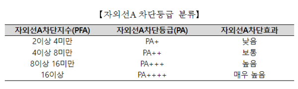 자외선A 차단등급 분류 자료제공=식품의약청안전처