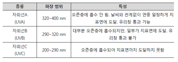 자외선의 종류 자료제공=식품의약청안정처자외선의 종류 자료제공=식품의약청안정처