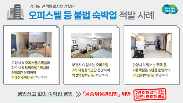 경기도 특별사법경찰단, 미신고 숙박업소 36개소 103객실 적발