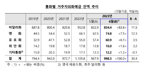 역대금 엔저에 '환차익' 노려 환전...엔화 예금 증가폭 '사상 최대'