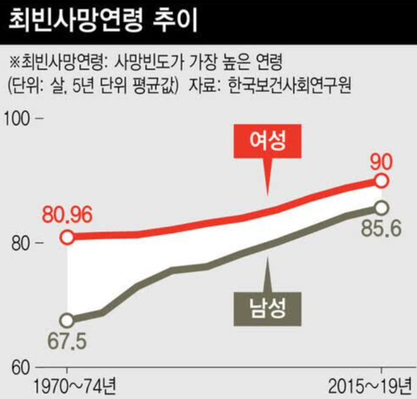 한국인, '이 나이'에 가장 많이 죽는다