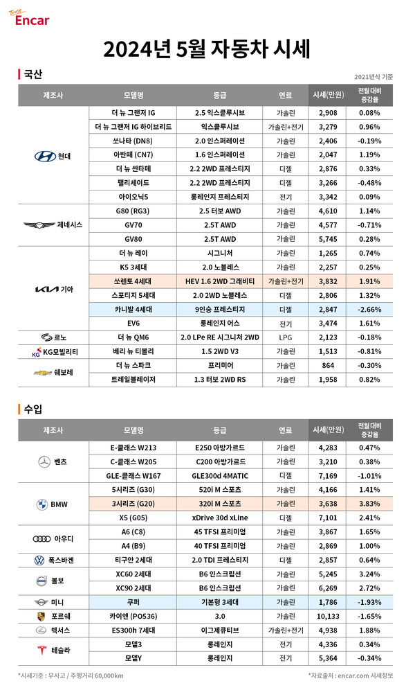 5월 중고차 국산차 및 수입차 평균 시세 0.57% 상승한 강보합세
